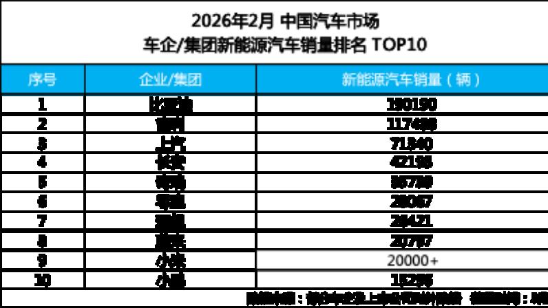 开年强势领跑！比亚迪2月销售19万辆，稳居新能源销量冠军