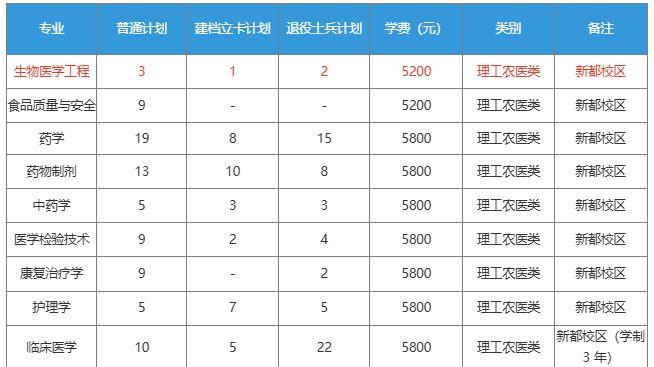 成都医学院2025年专升本生物医学工程招生名额和学费情况