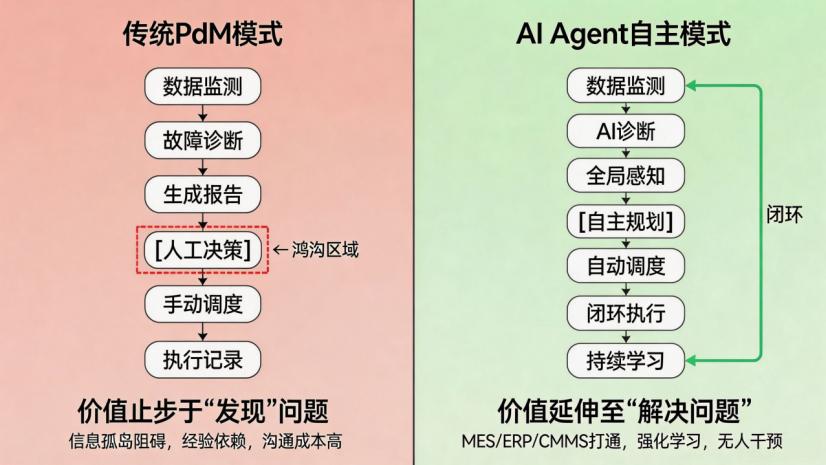 设备管理AI Agent：预测性维护从诊断分析到自主调度的跨越