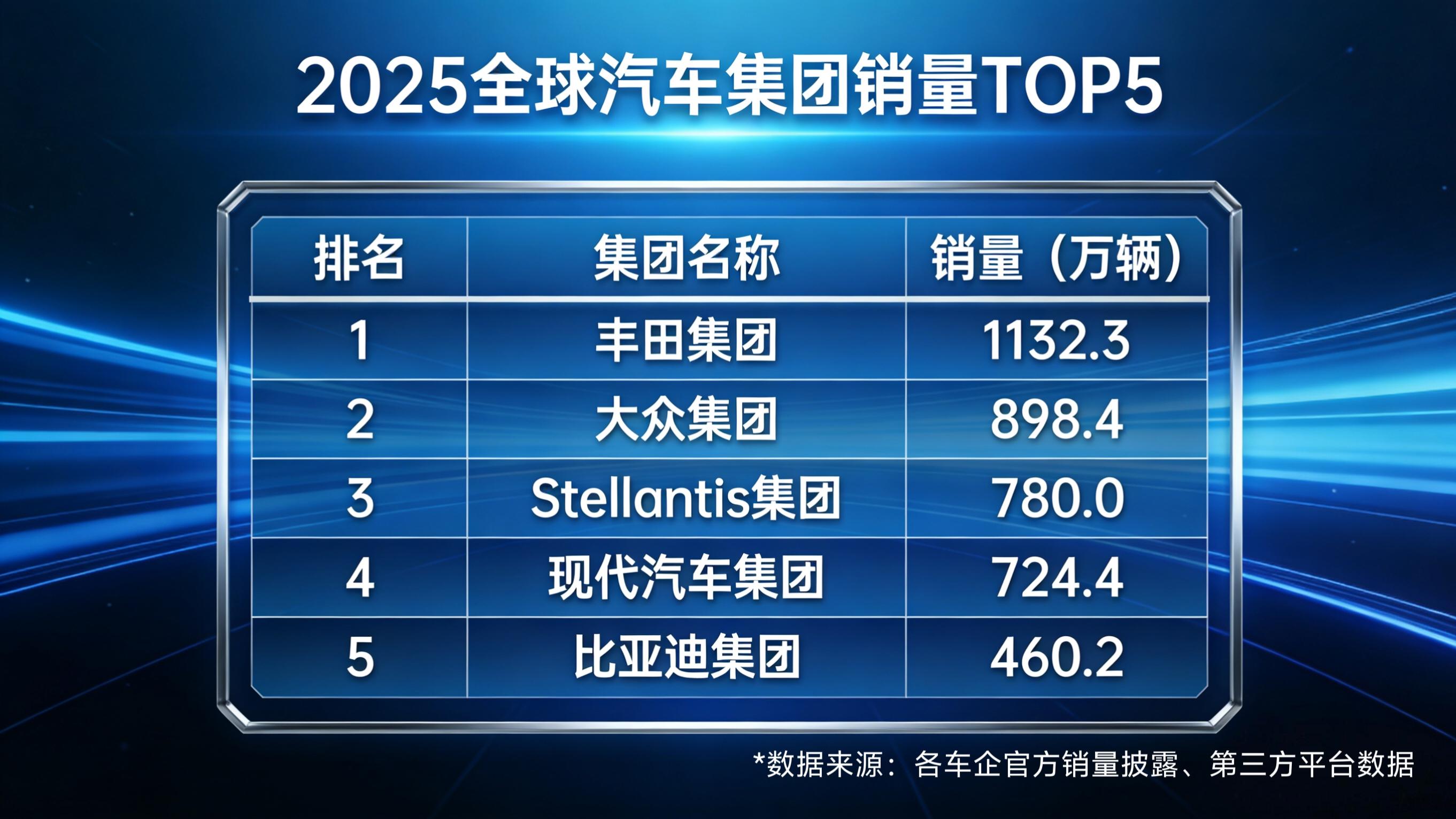 全球各大车企集团陆续公布2025年销量数据，比亚迪以460.2万辆成绩首次跻身前五
