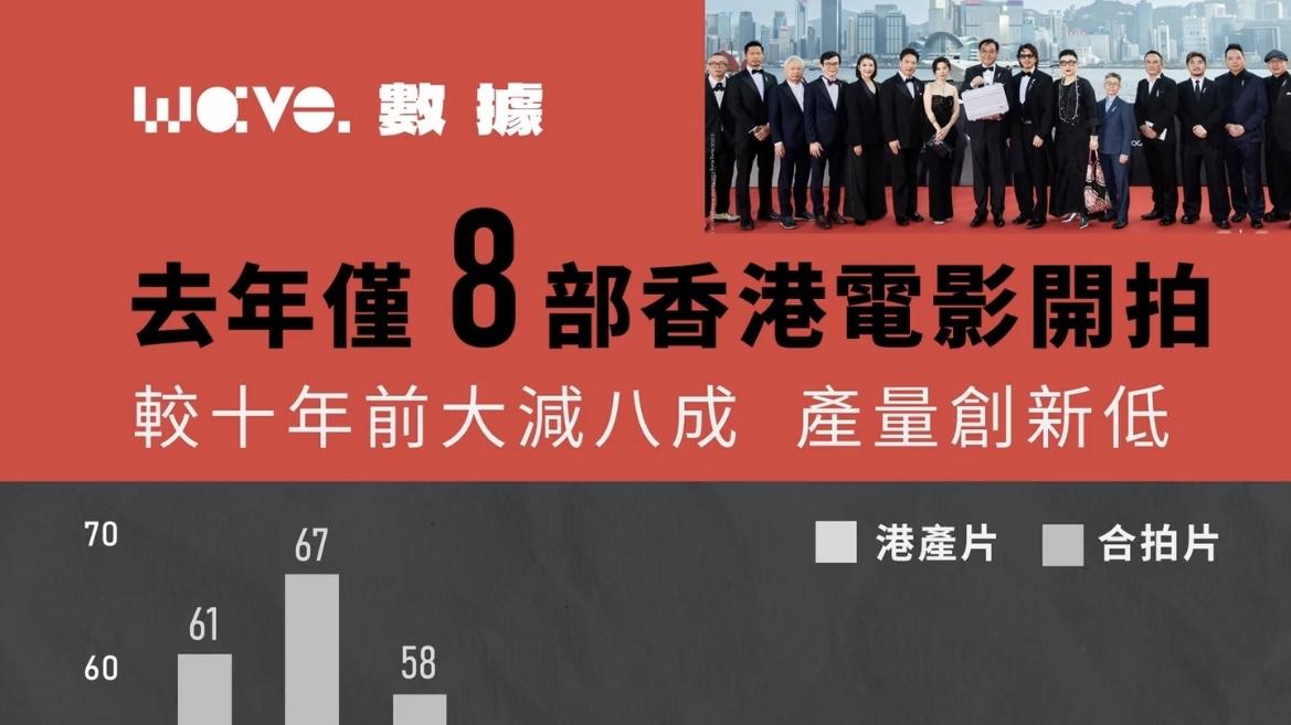 惨淡！港片真的快没人拍了，去年仅8部电影开机