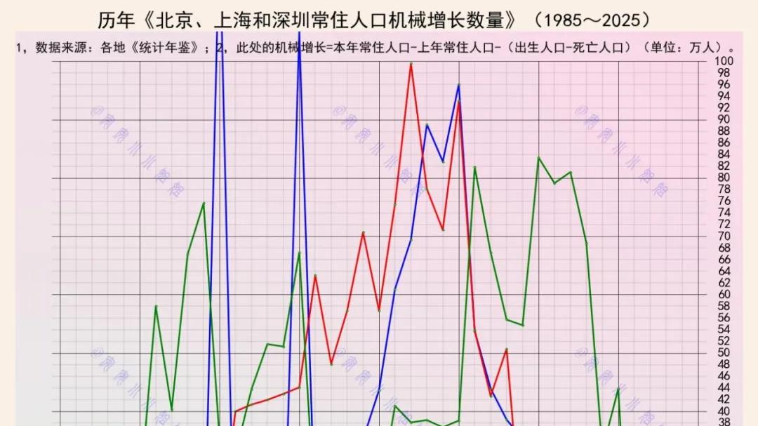深圳和上海仍吸引人口流入，北京为什么不一样？