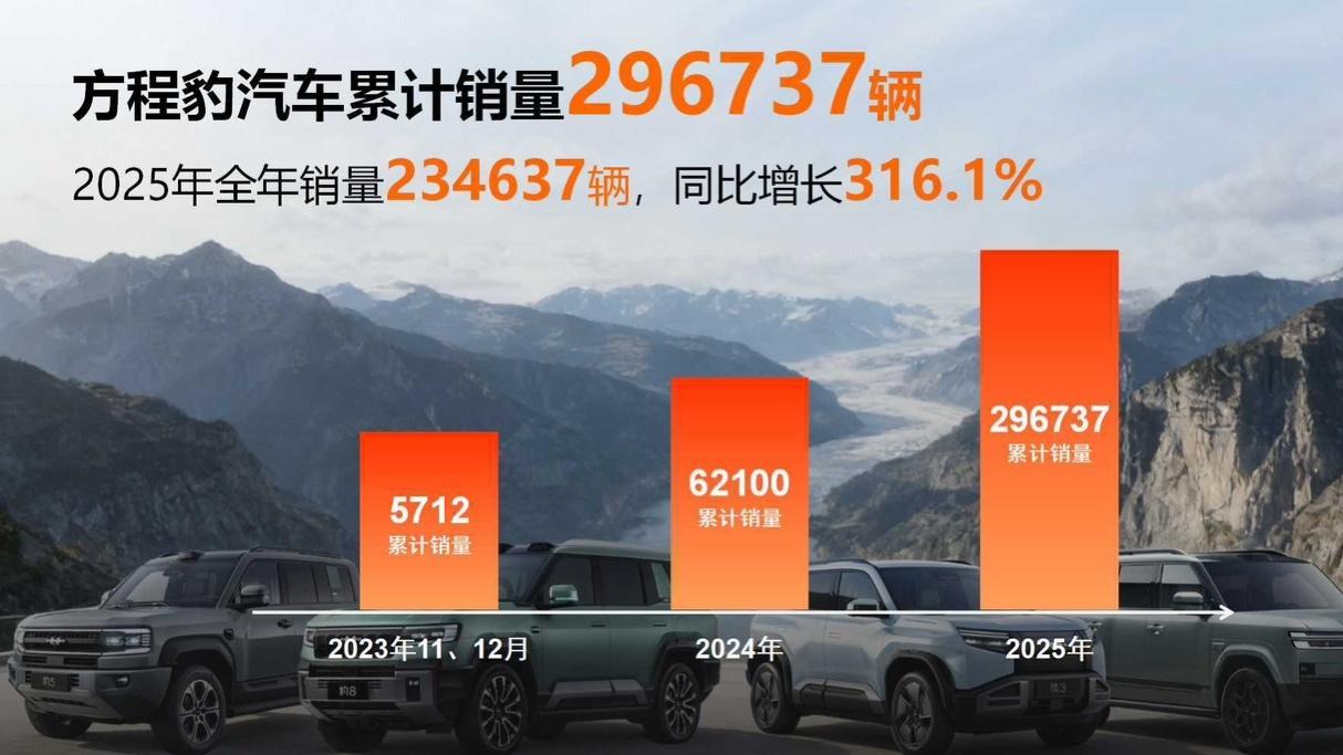 大快人心！“姚十八”侵权方程豹案，被判赔偿比亚迪201万元