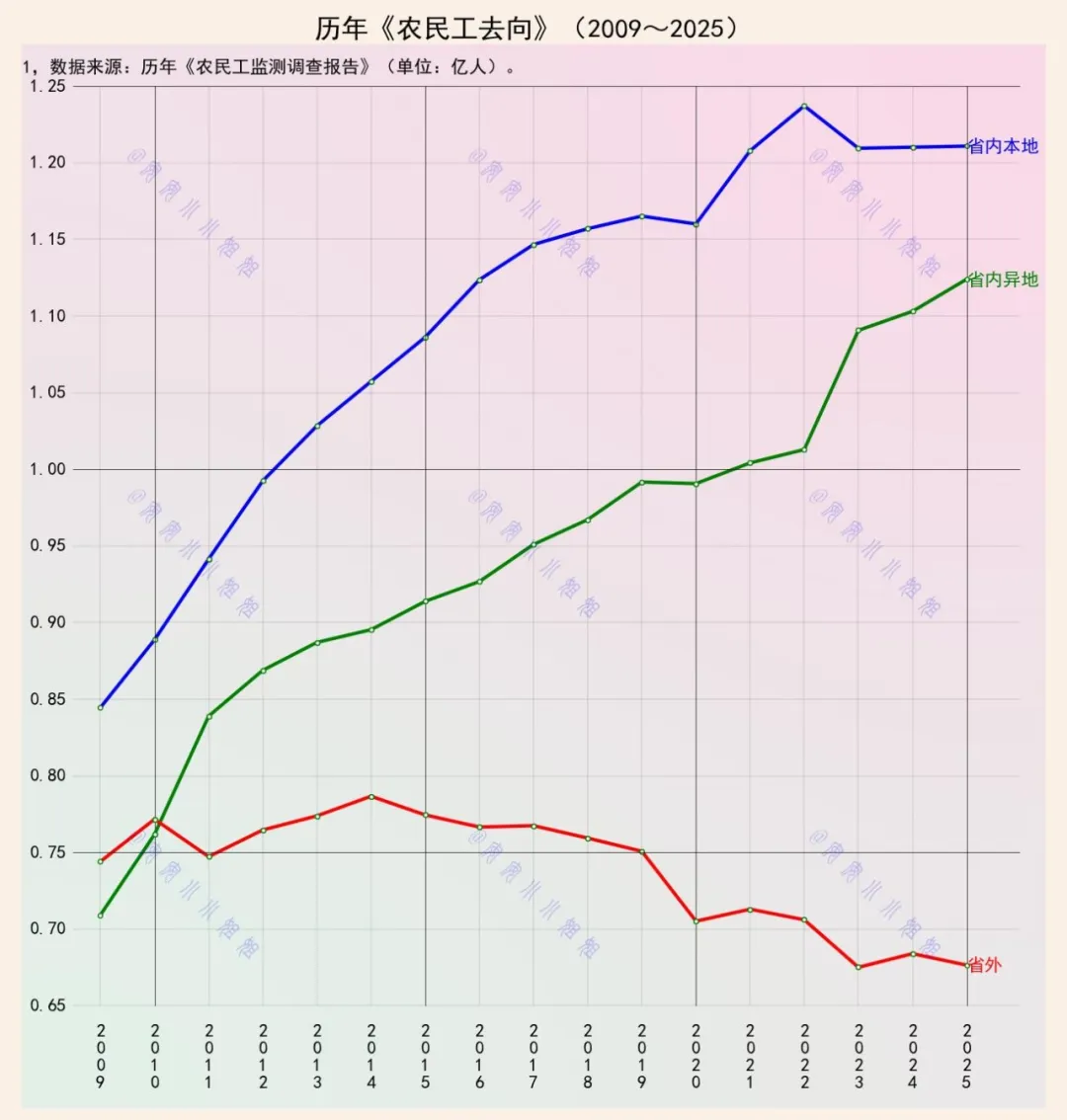 3亿农民工，跨省人数连续三年低于7千万