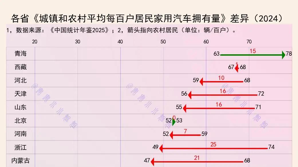 这个省份，城乡居民汽车拥有量相当