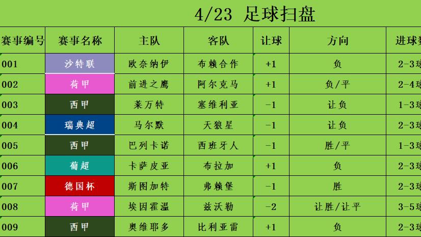 4/23足球竞彩推荐 赛事分析预测 西甲 巴列卡诺vs西班牙人 德国杯 斯图加特vs弗赖堡