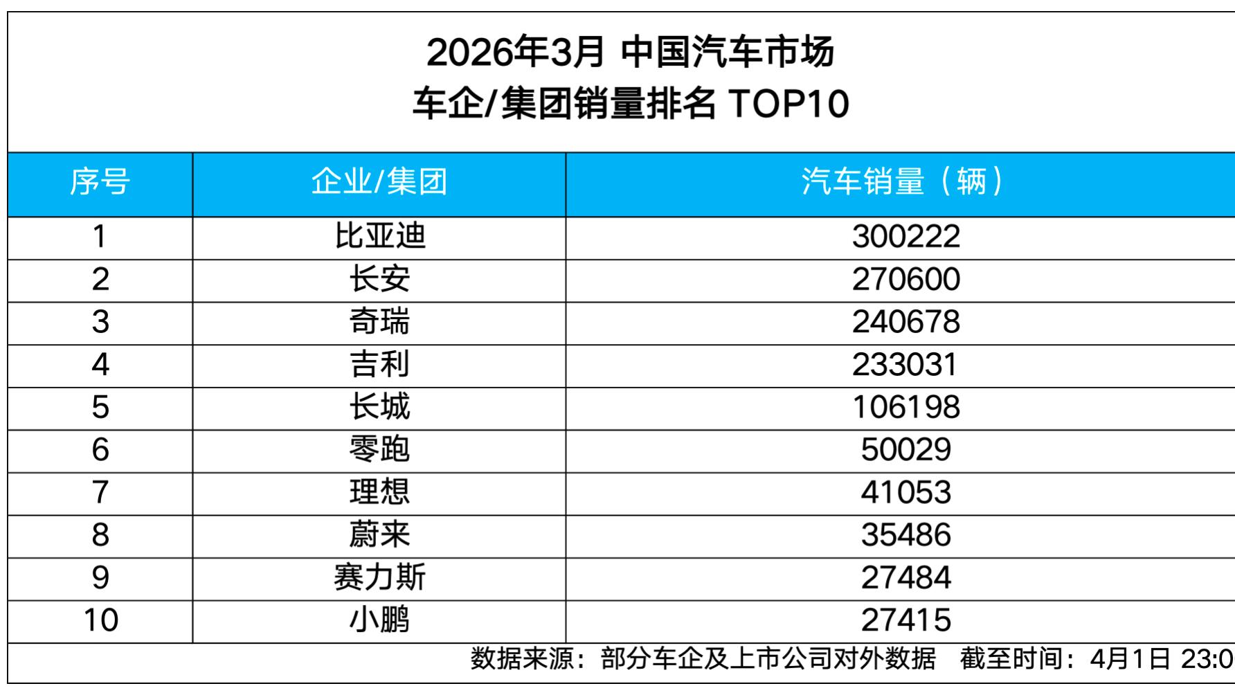 比亚迪 3 月销量破 30 万！销量冠军领跑中国车市