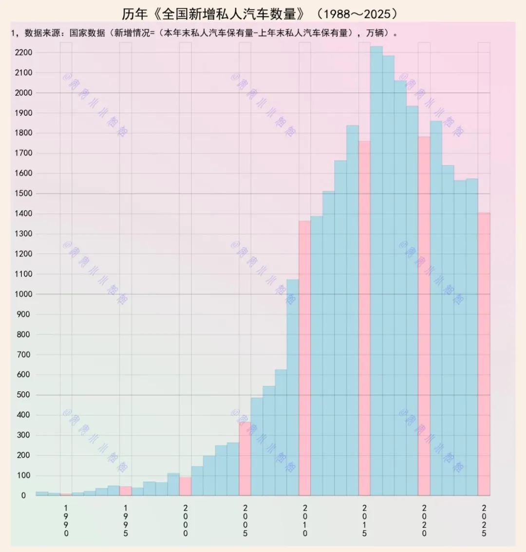 新增私人汽车数量，回落到2011年水平