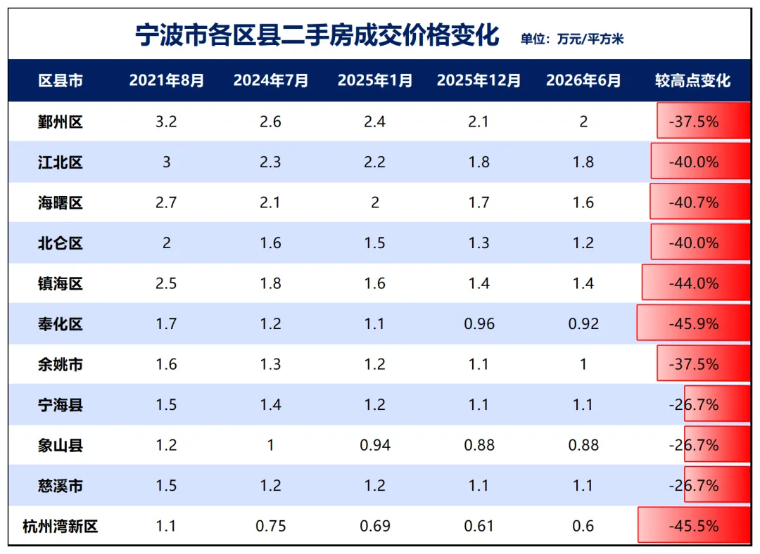 宁波房价，逼近2万元了