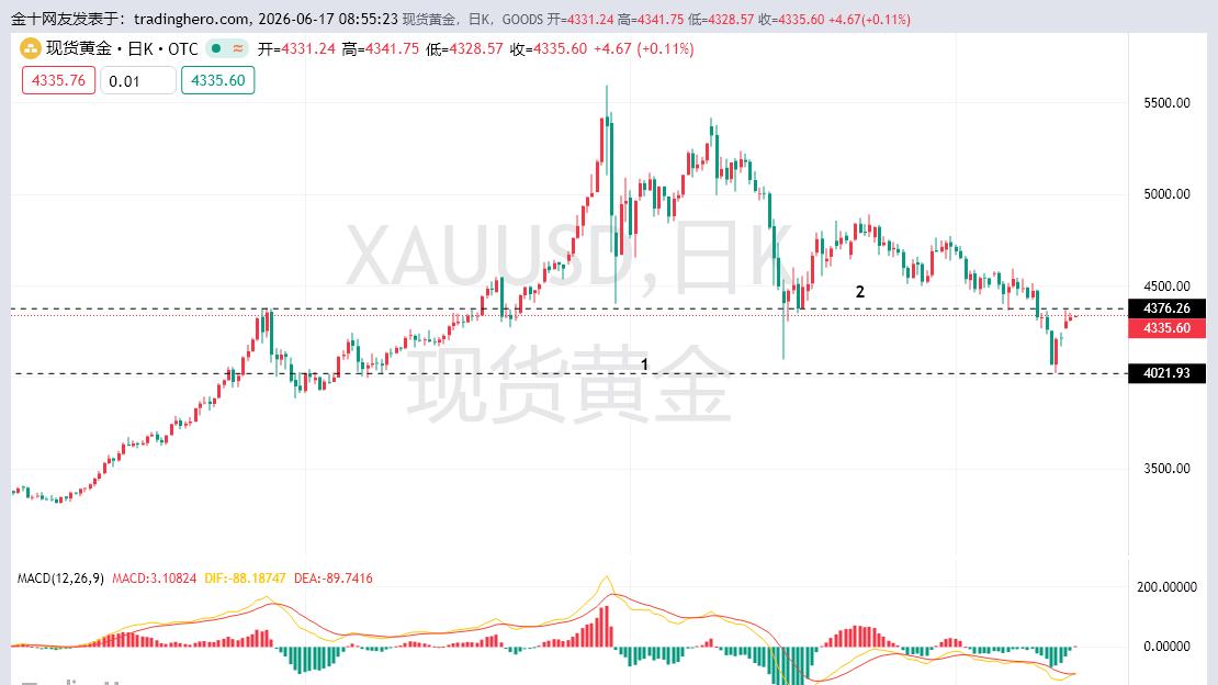 黄金在高位悬着，等待美联储主席首秀带来的指引性行情。