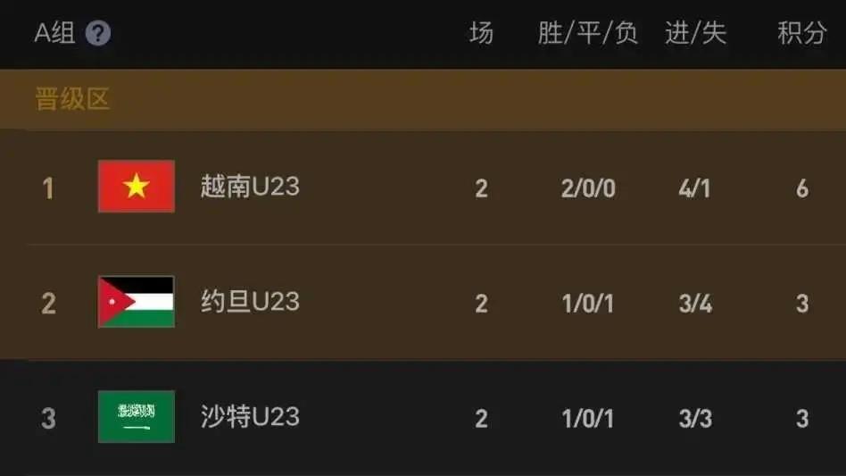 越南1-0力克沙特，U23亚洲杯东道主爆冷出局