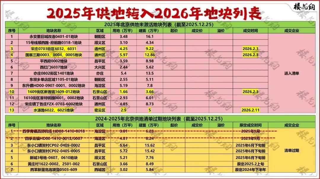 北京缩量供地，发出信号