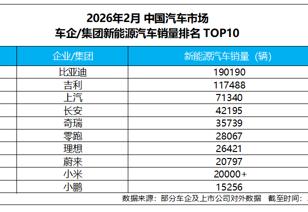2月中国新能源汽车销量来了！比亚迪销售淡季表现依然稳健