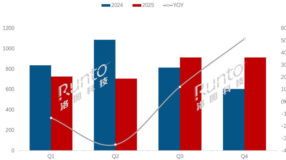 年报 | 2025年全球大尺寸交互平板显示面板出货量下降2.5%，中国大陆厂商市占率首次突破9成