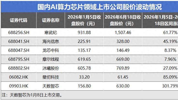 股价表现亮眼，国产AI算力芯片进入落地应用爆发期