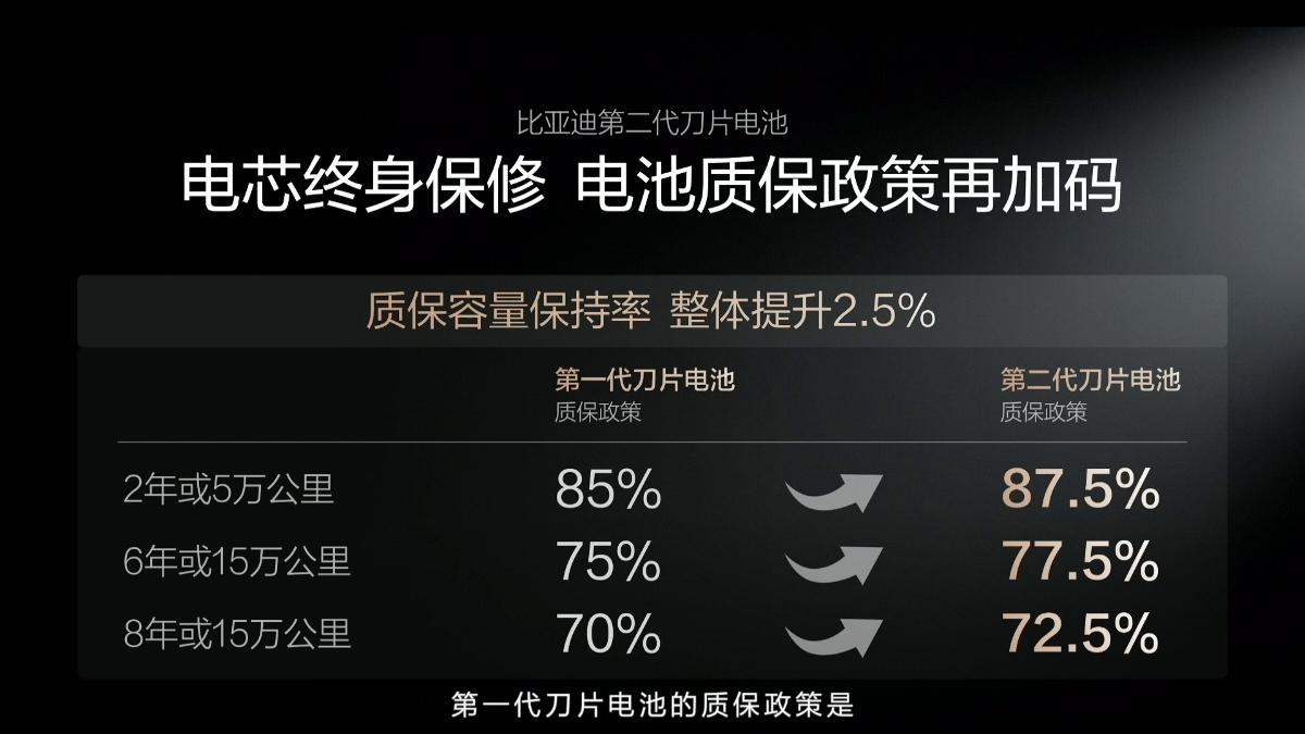 闪充不伤电池不伤电网！比亚迪第二代刀片电池全搞定