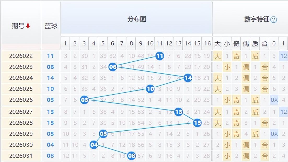 双色球26032期解蓝波预测一码定胆6+1 单注奖金541万+奖池23亿
