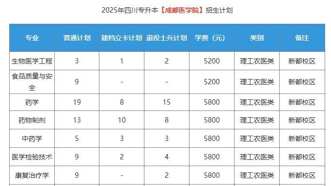 成都医学院2025年专升本计划招生详情：招生182人，招生专业11个