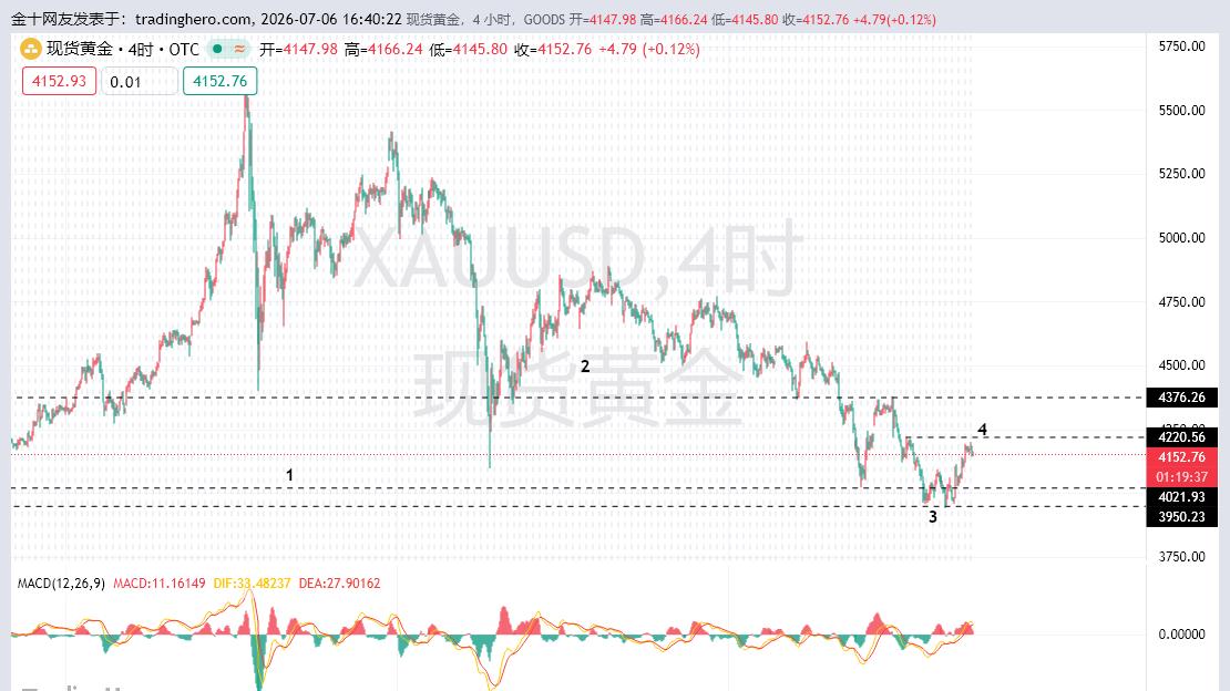 黄金冲高出现承压，黄金继续关注冲高能否有效突破4210位置！