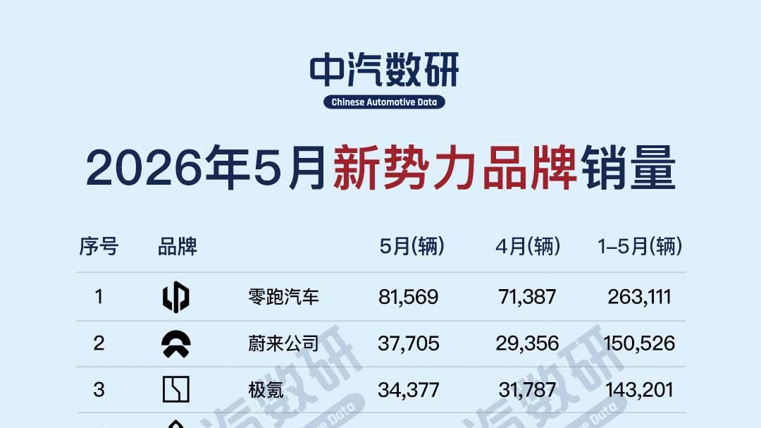 2026年5月新势力品牌销量（零跑/蔚来/极氪/问界/理想/小鹏/方程豹/小米/奕派科技/腾势/岚图