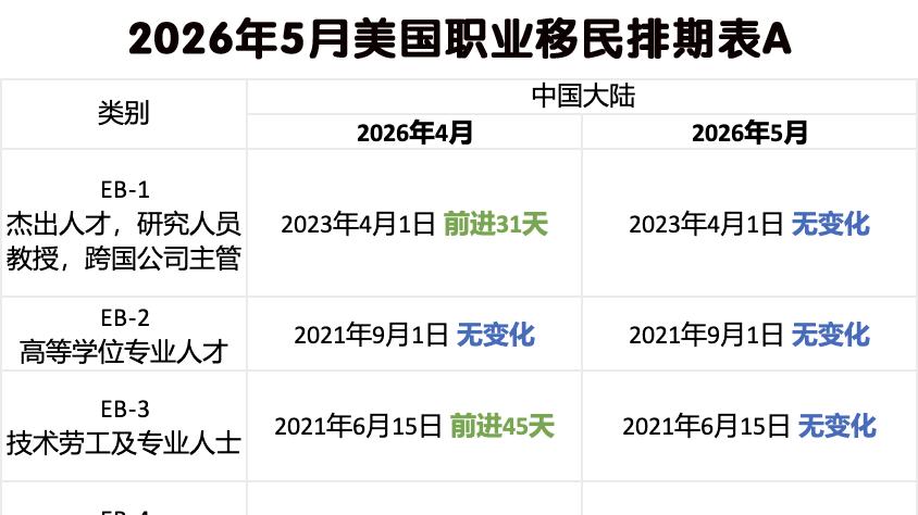 5月份美国EB1、EB2绿卡排期双停，亲属移民排期大进