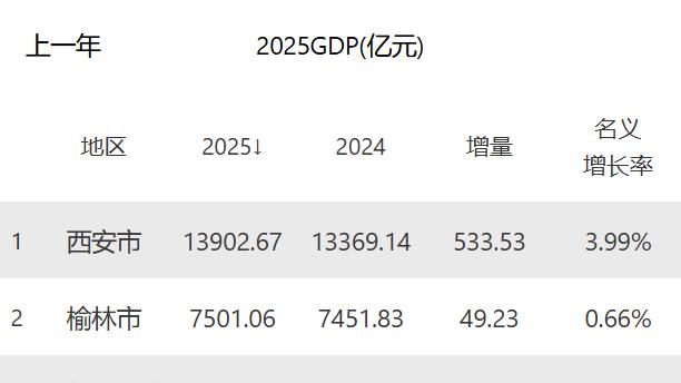 西北城市中，发展最好的是西安，潜力最大的还是西安