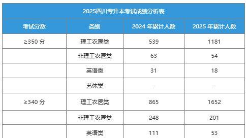 四川专升本多少分才稳？2025考试成绩分析