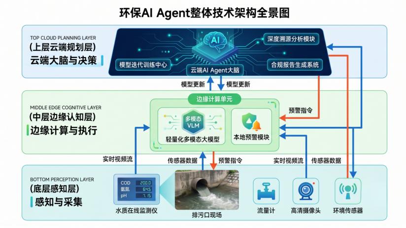 环保AI Agent：排污口自主监测与环保达标预警的智能体设计