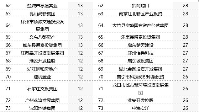 上半年百强房企拿地总额同比降33.7% 降幅连续四月收窄