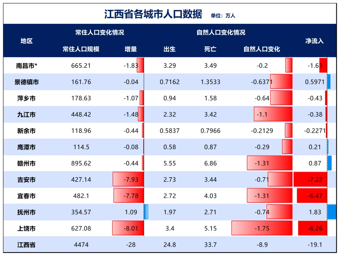 南昌常住人口，首次减少了