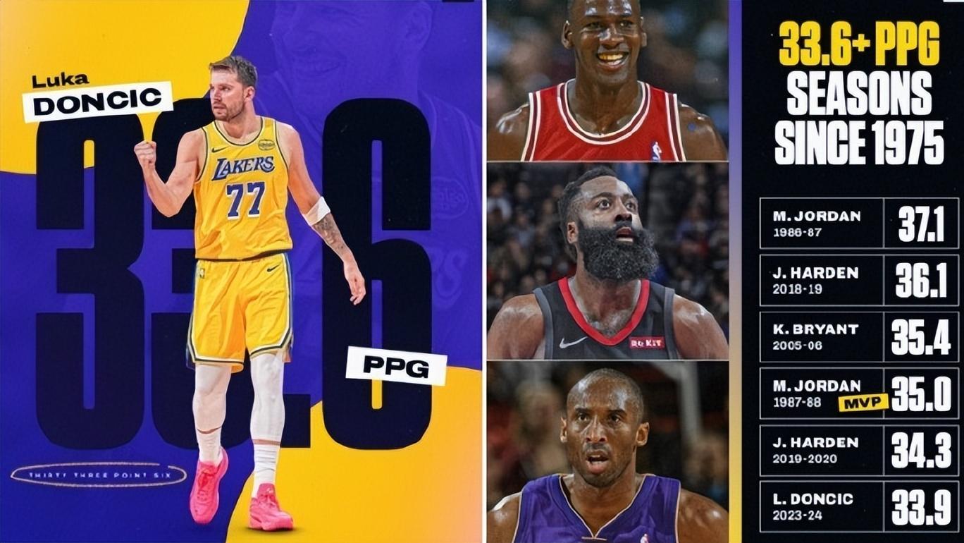 仅次于乔丹科比哈登和自己！东契奇场均33.6分，将拿第二个得分王