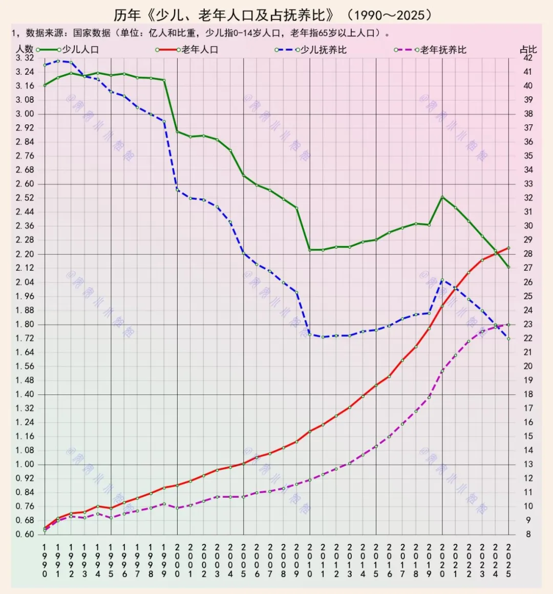 2025年，老年抚养人口，超过少年抚养人口