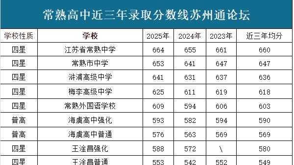 苏州各市四星多少分才能去这个区很硬核速查