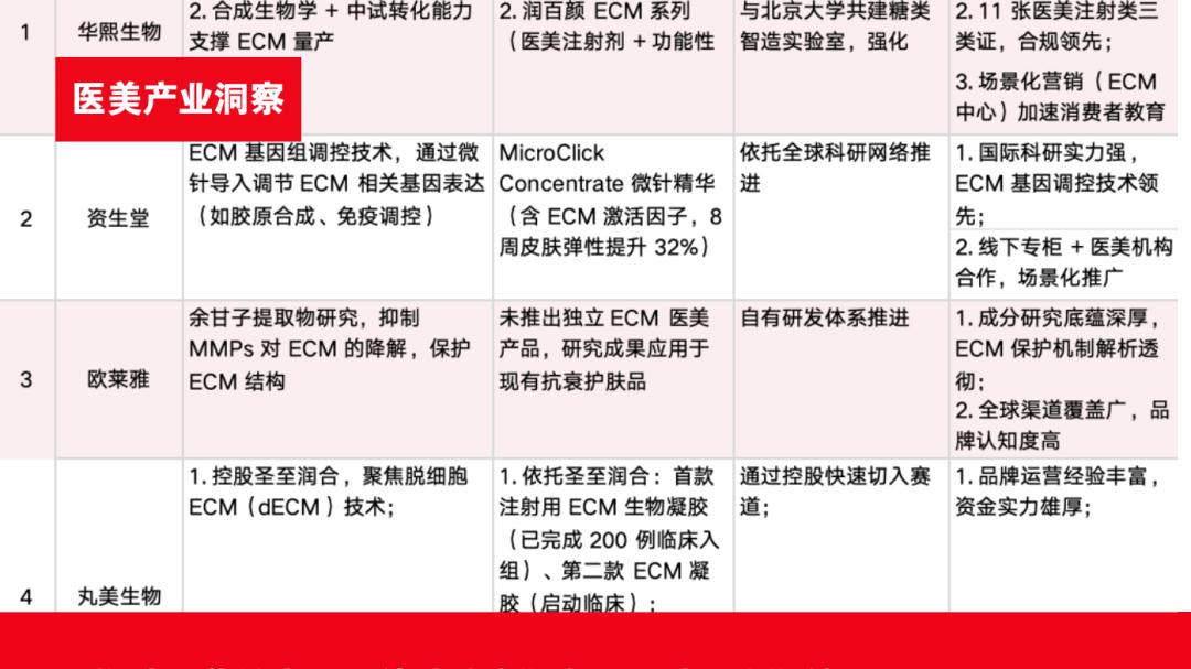 ECM重写3000亿医美市场规则
