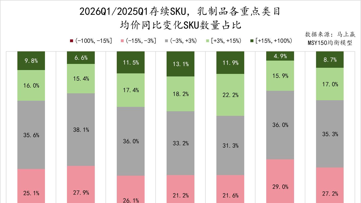 数据首发丨2026Q1乳制品市场回顾