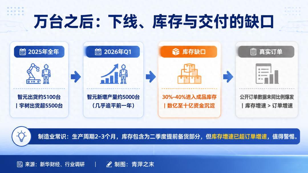 人形机器人量产元年：万台下线、数亿库存与算不平的经济账
