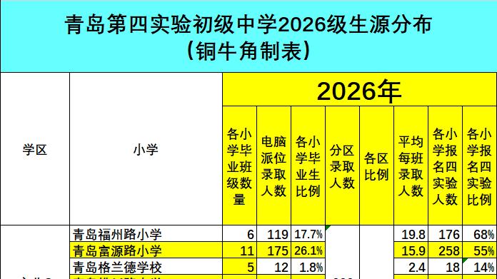 数据深度解析！青岛第四实验初中2026级生源结构与浮山后升学格局巨变
