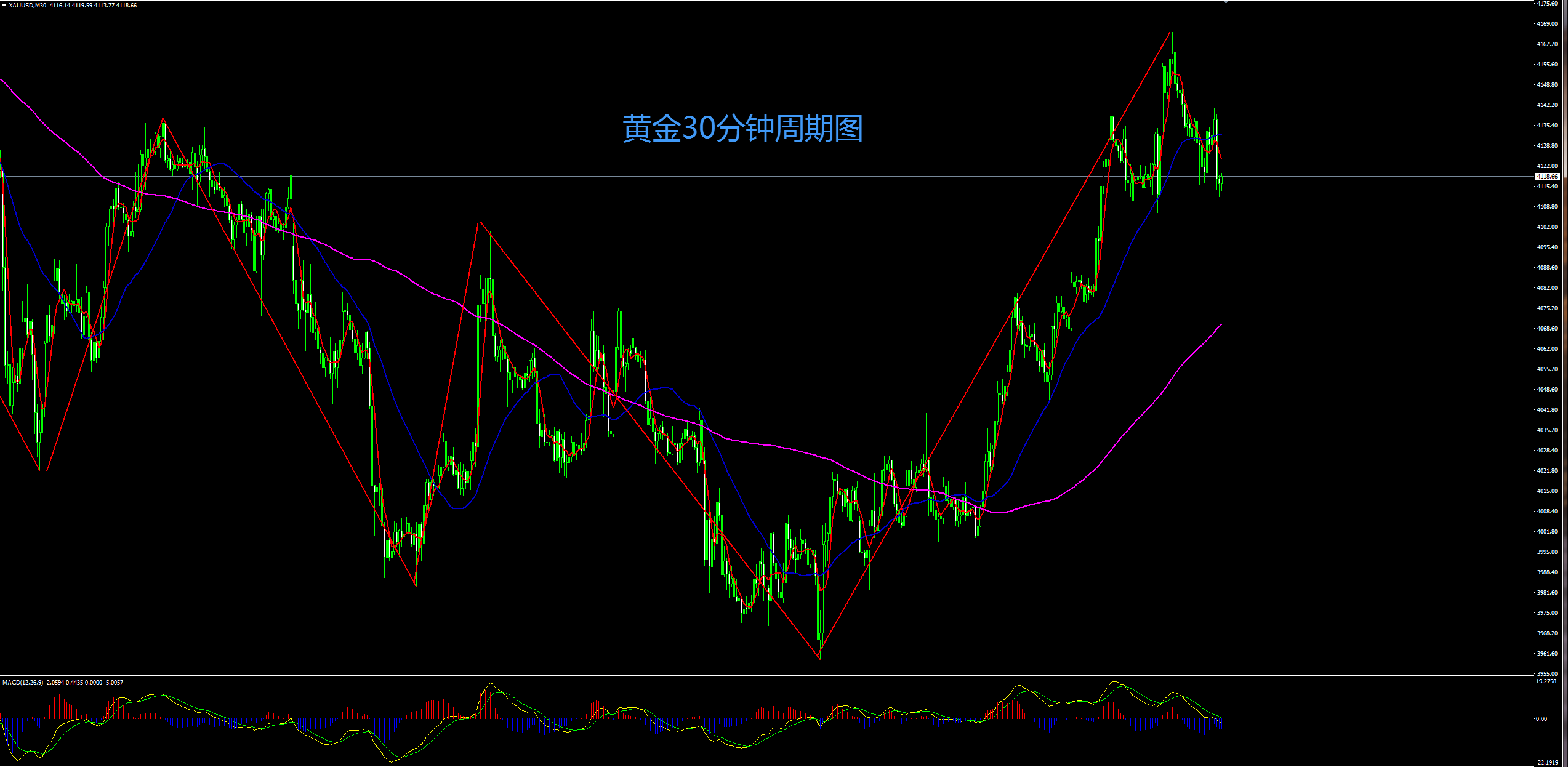 缠禅说缠：黄金多头蓄势待爆发，短线回撤继续多！