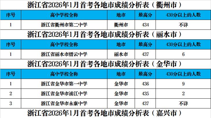 宁波、杭州领先，温州6校上榜，浙江各地市2026年首考成绩分析