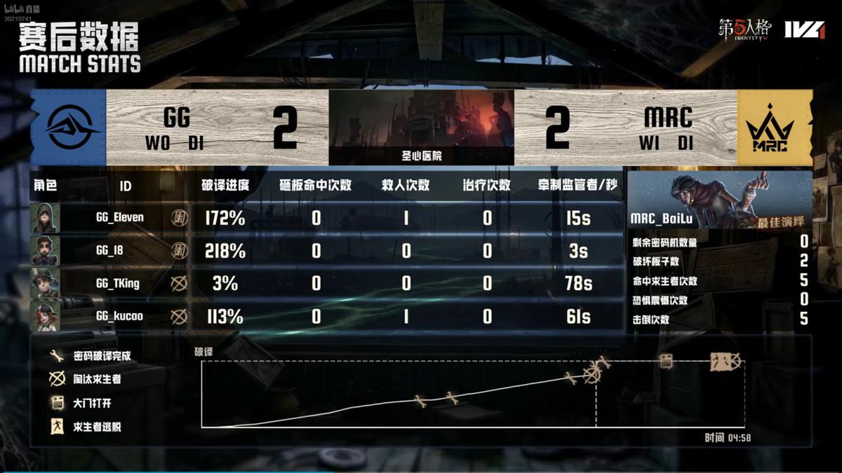 第五人格IVL：MRC求生者两局三跑，状态火热再夺胜果！