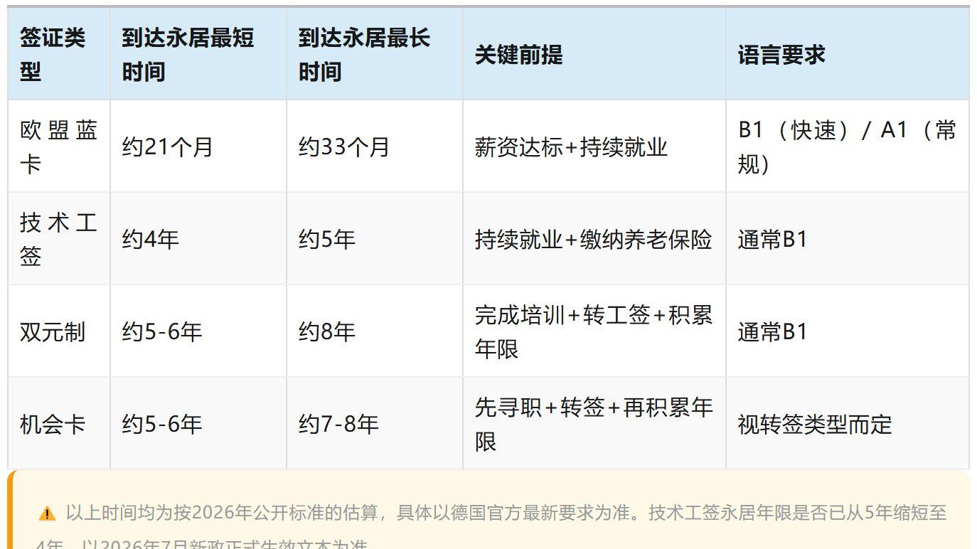 移民德国拿到永居到底要多久？4种签证"转正"时间差了几年？