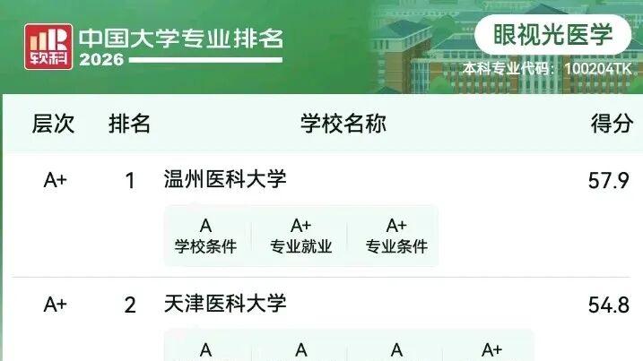 临床医学类专业院校排名公布！你的学校排第几？