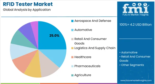 RFID测试仪市场规模及市场份额预测 2025年至2035年