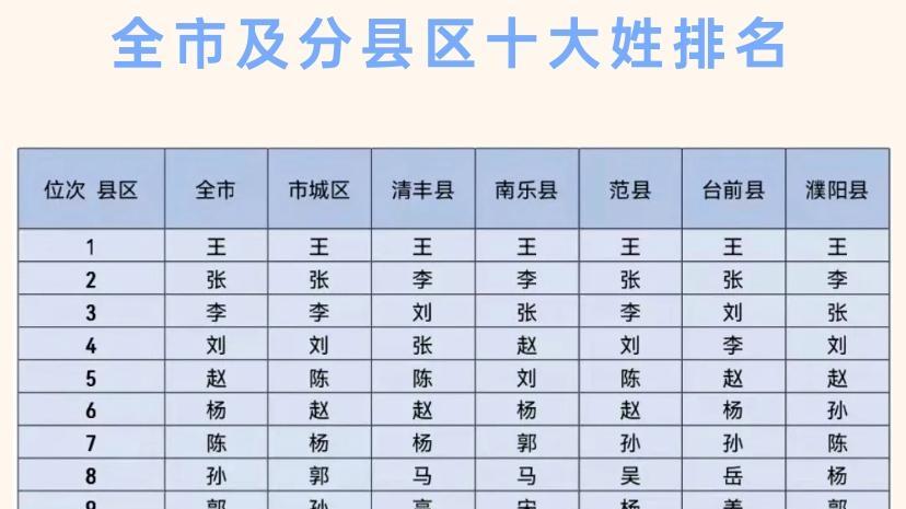 孙姓聚集地：南乐县