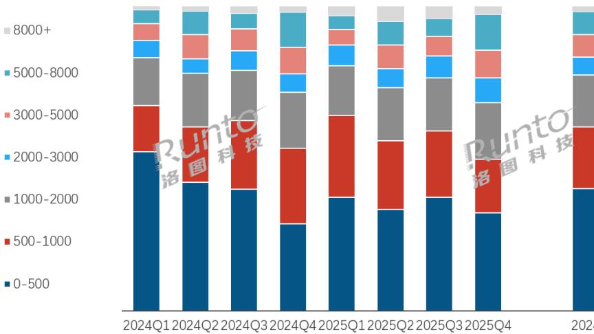 年报 | 2025年中国回音壁市场销量降17%；国内电视品牌崛起；K歌和8000+元产品逆势增长