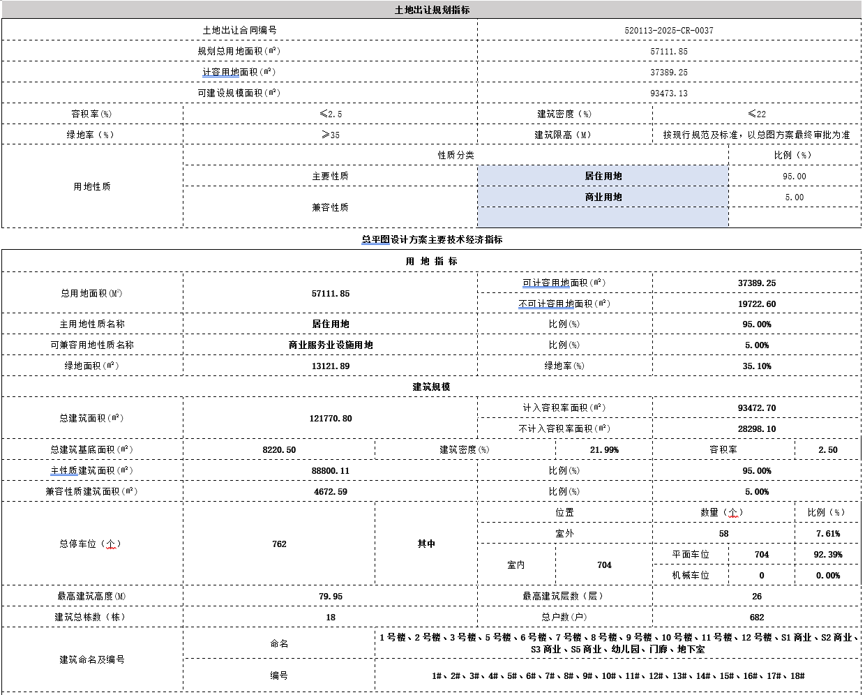 贵阳百里·君临府项目规划公示 配建6班幼儿园及多项社区服务设施