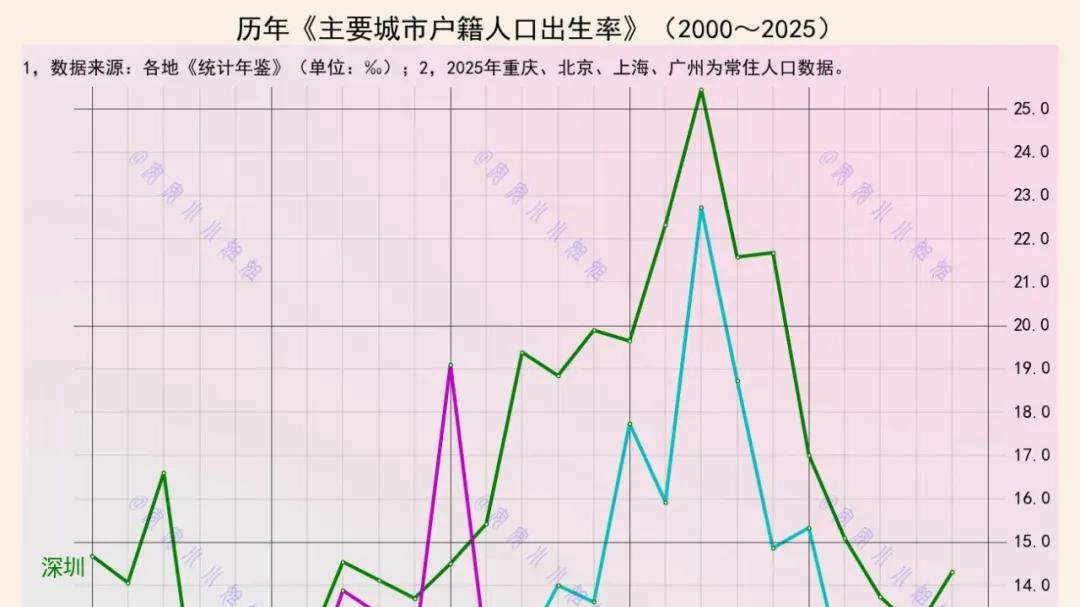 主要城市人口出生率：重庆已与上海、北京处于同一水平