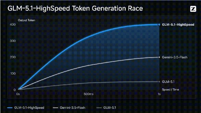刷新全球纪录！智谱GLM-5.1高速版API达400tokens/s