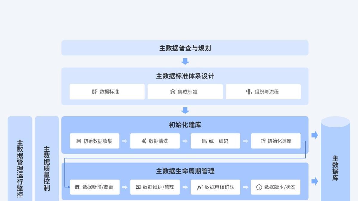 什么是主数据管理？主数据管理怎么做？