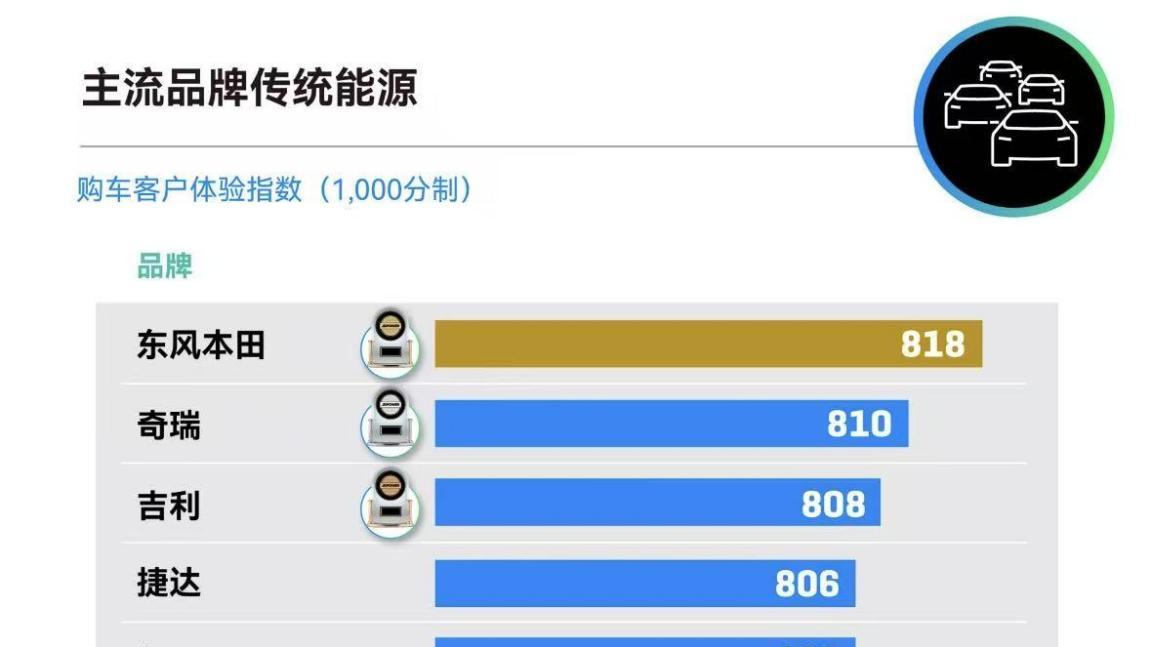 不靠降价靠体验，起亚起亚荣膺J.D. Power购车体验榜合资第二